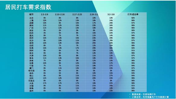 居民打車需求全面上升，百度地圖確保百萬網約車及時消毒“安心坐”