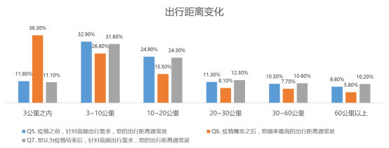 疫情下出行方式調(diào)研：網(wǎng)約車用戶大量流失 女性成消費(fèi)復(fù)蘇強(qiáng)動(dòng)力