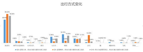 疫情下出行方式調(diào)研：網(wǎng)約車用戶大量流失 女性成消費(fèi)復(fù)蘇強(qiáng)動(dòng)力