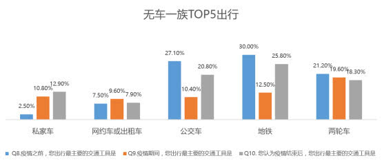 疫情下出行方式調(diào)研：網(wǎng)約車用戶大量流失 女性成消費(fèi)復(fù)蘇強(qiáng)動(dòng)力