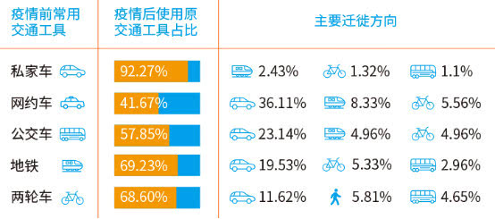 疫情下出行方式調(diào)研：網(wǎng)約車用戶大量流失 女性成消費(fèi)復(fù)蘇強(qiáng)動(dòng)力