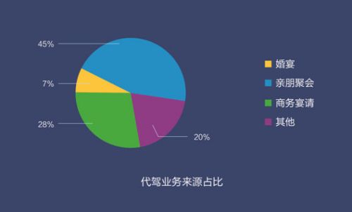 如今代駕市場前景如何？