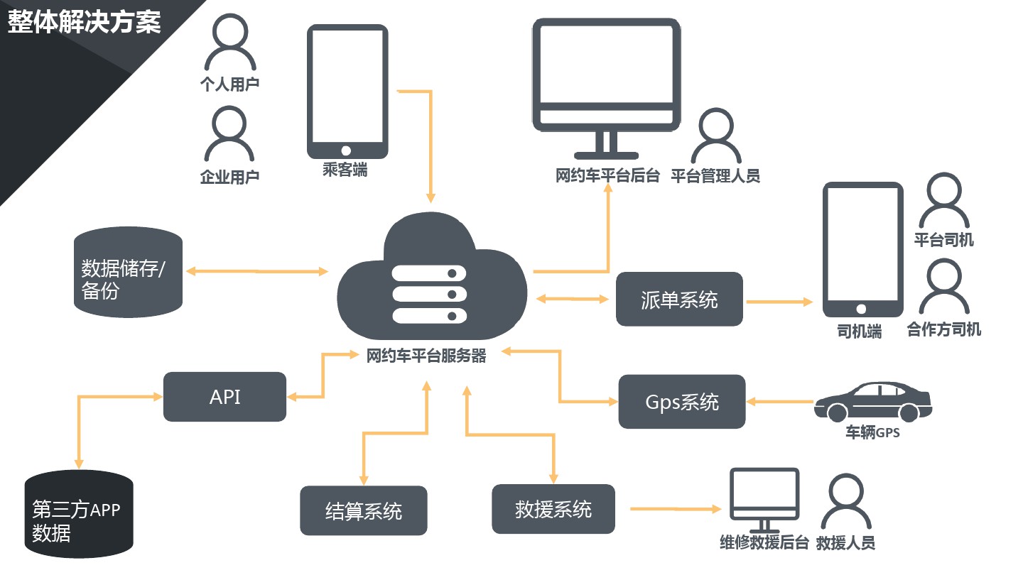 打車軟件開發(fā)費(fèi)用需要多少？