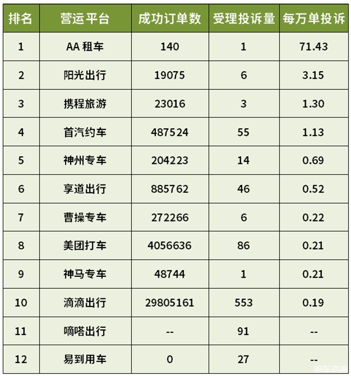 上海哪些網約車平臺投訴量較高？