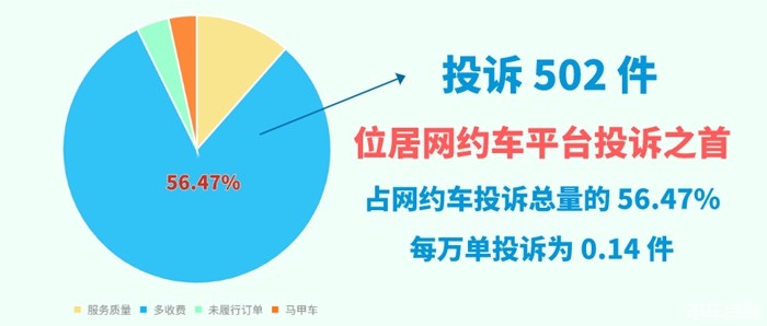 上海哪些網約車平臺投訴量較高？