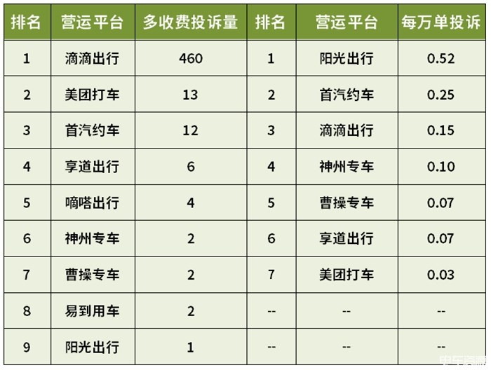 上海哪些網約車平臺投訴量較高？