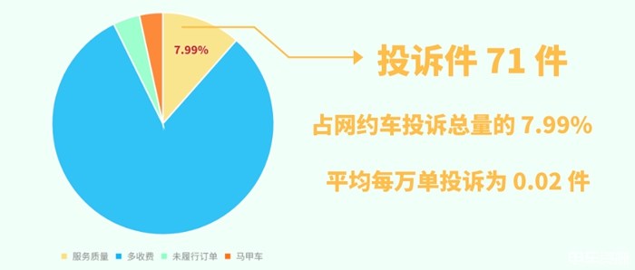 上海哪些網約車平臺投訴量較高？