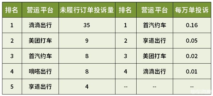 上海哪些網約車平臺投訴量較高？