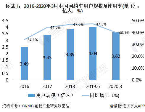 我國網(wǎng)約車行業(yè)市場現(xiàn)狀與競爭格局分析——市場競爭加劇
