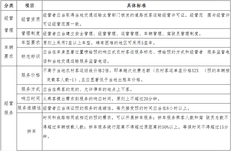 《三亞市農(nóng)村客運(yùn)服務(wù)標(biāo)準(zhǔn)（試行）》的通知