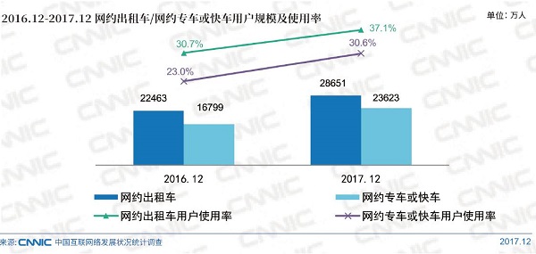 2017網約車新用戶增加六千萬，市場前景看好
