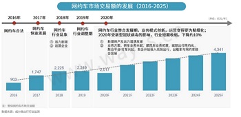網約車市場長期向好，出租車網約化進程加快