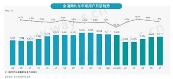 網約車市場長期向好，出租車網約化進程加快