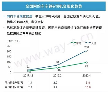 網約車市場長期向好，出租車網約化進程加快