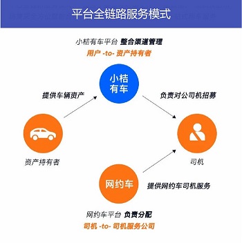 網(wǎng)約車平臺全鏈路服務模式對網(wǎng)約車行業(yè)有哪些影響？