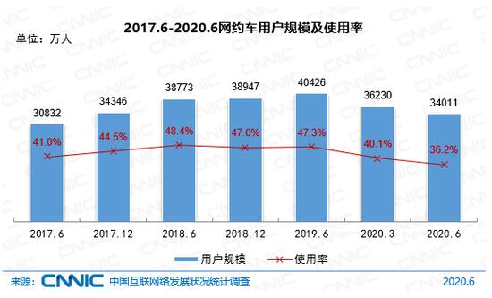 截至2020年6月，我國(guó)網(wǎng)約車用戶規(guī)模達(dá)3.40億