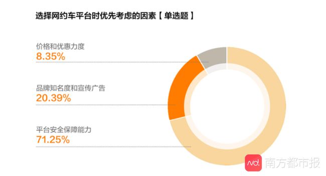 《網約車女性出行安全調研報告》公眾安全出行意識增強，對網約車平臺期待值提高