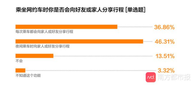 《網約車女性出行安全調研報告》公眾安全出行意識增強，對網約車平臺期待值提高