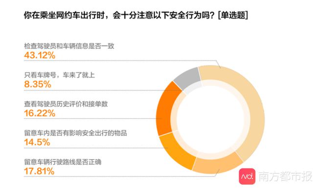 《網約車女性出行安全調研報告》公眾安全出行意識增強，對網約車平臺期待值提高
