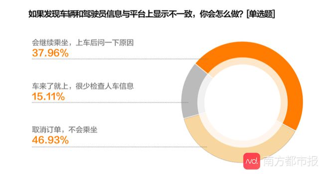 《網約車女性出行安全調研報告》公眾安全出行意識增強，對網約車平臺期待值提高