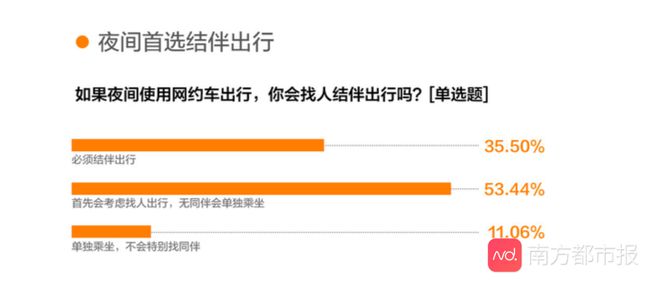 《網約車女性出行安全調研報告》公眾安全出行意識增強，對網約車平臺期待值提高
