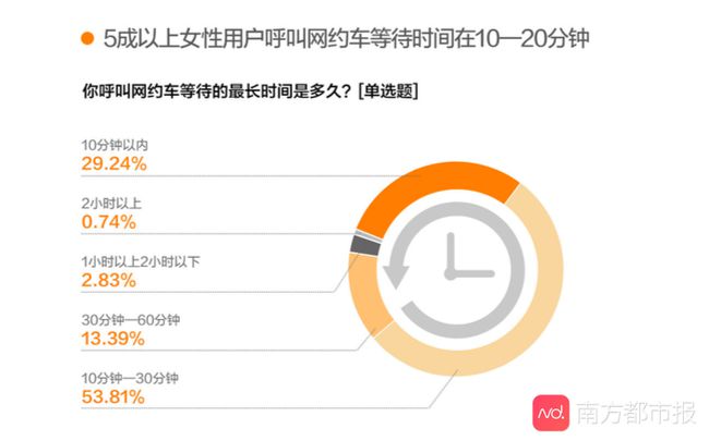 《網約車女性出行安全調研報告》公眾安全出行意識增強，對網約車平臺期待值提高