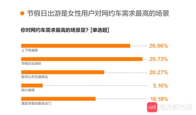 《網約車女性出行安全調研報告》公眾安全出行意識增強，對網約車平臺期待值提高