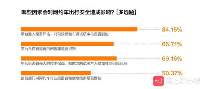 《網約車女性出行安全調研報告》公眾安全出行意識增強，對網約車平臺期待值提高
