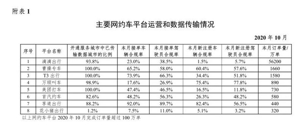 全國207家平臺有81家失蹤，網(wǎng)約車市場泡沫初現(xiàn)