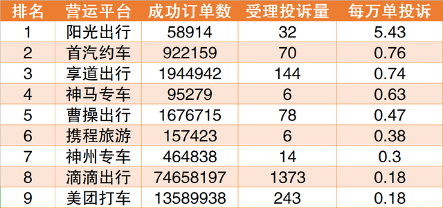 2020年三季度，上海市交通委共受理網約車平臺相關訴求3551件