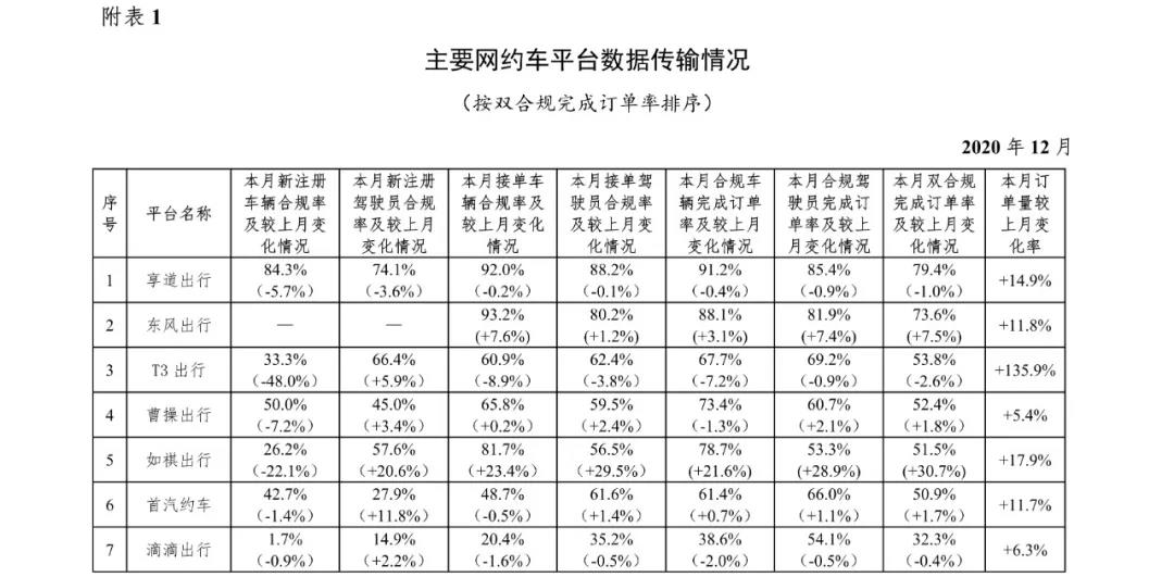 網約車監管信息交互平臺發布2020年12月份網約車行業數據