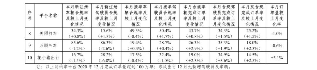 網約車監管信息交互平臺發布2020年12月份網約車行業數據