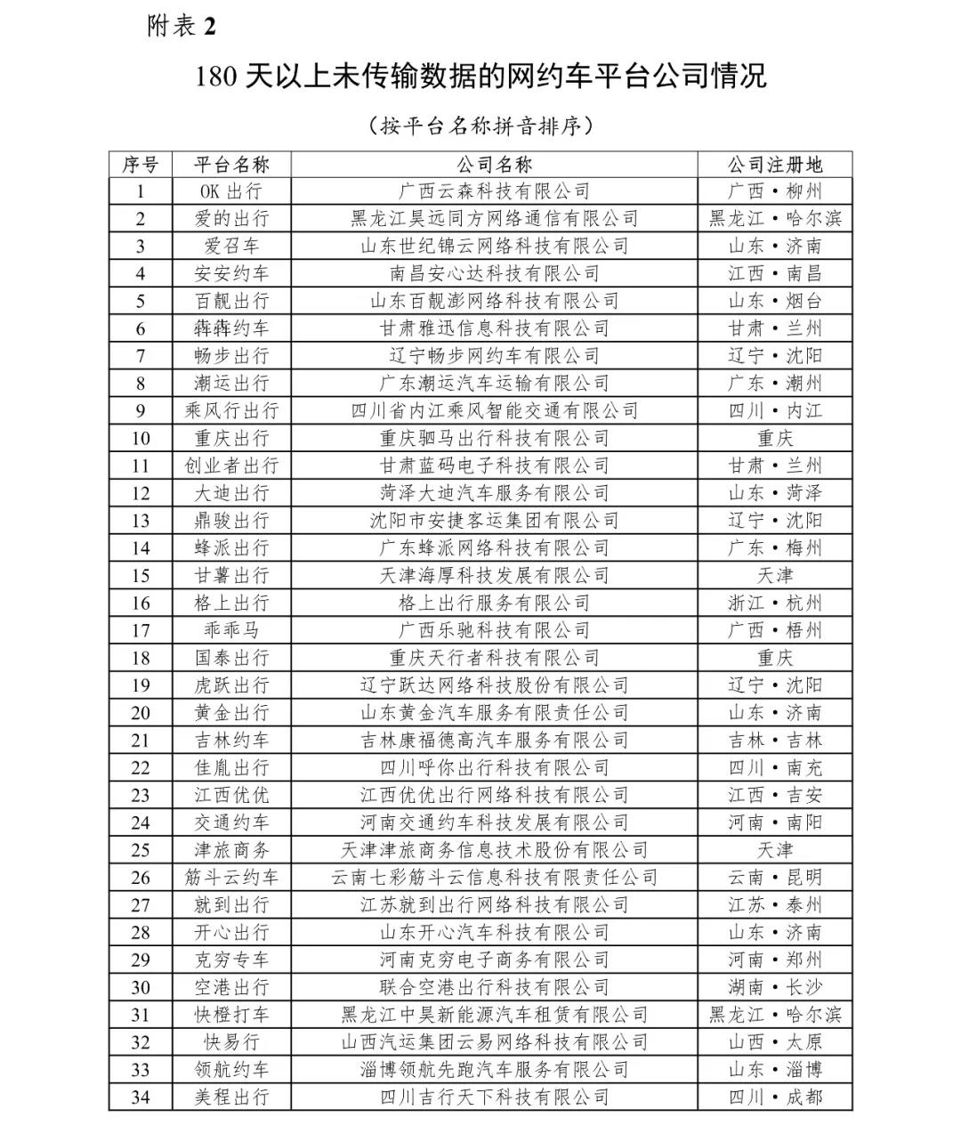 網約車監管信息交互平臺發布2020年12月份網約車行業數據