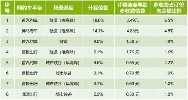 上海市消保委對本市網(wǎng)約車平臺計(jì)程計(jì)時(shí)開展實(shí)驗(yàn)，多數(shù)訂單不符合規(guī)范要求