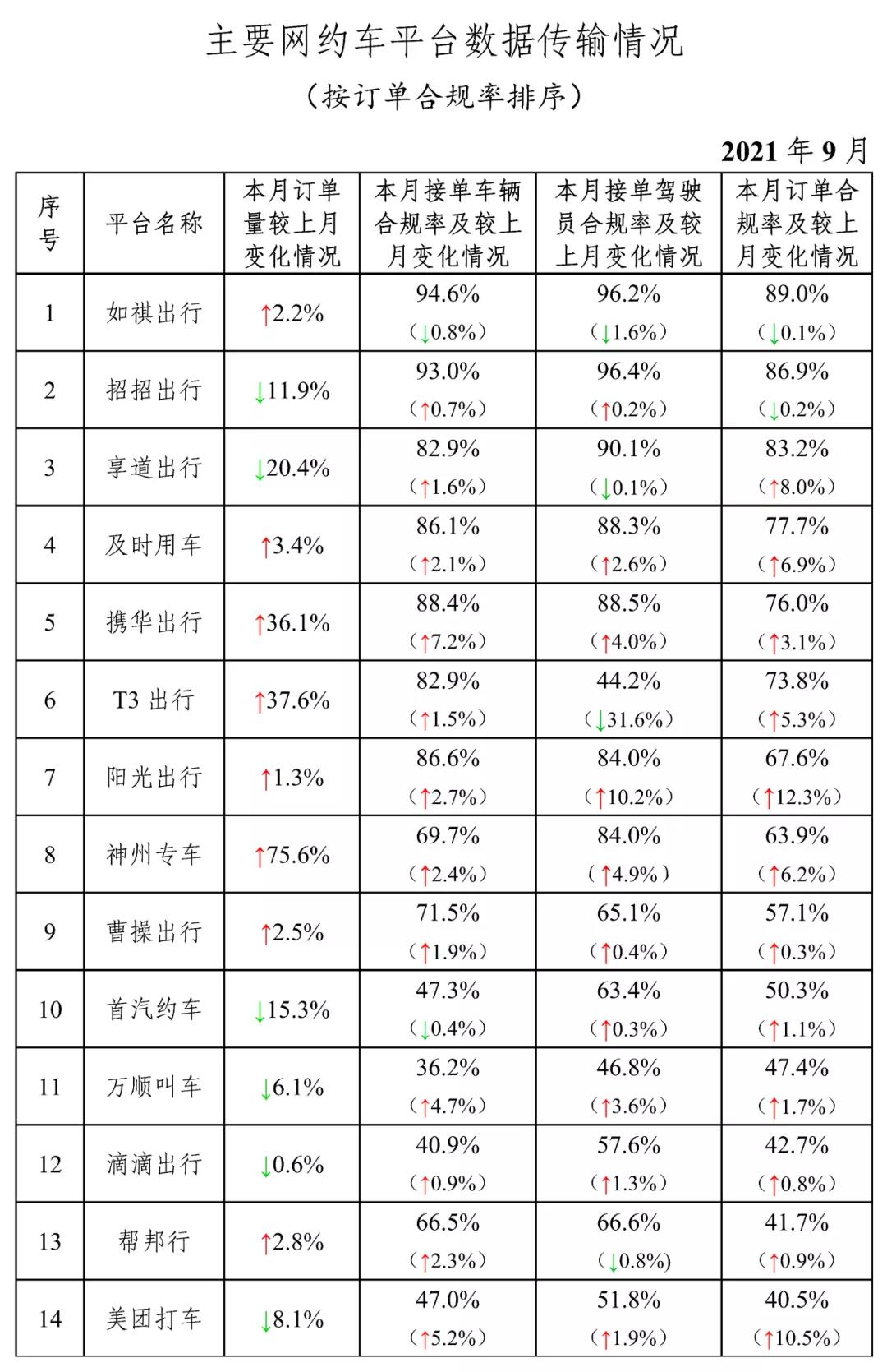 截至2021年9月30日，全國共有248家網約車平臺公司取得網約車平臺經營許可