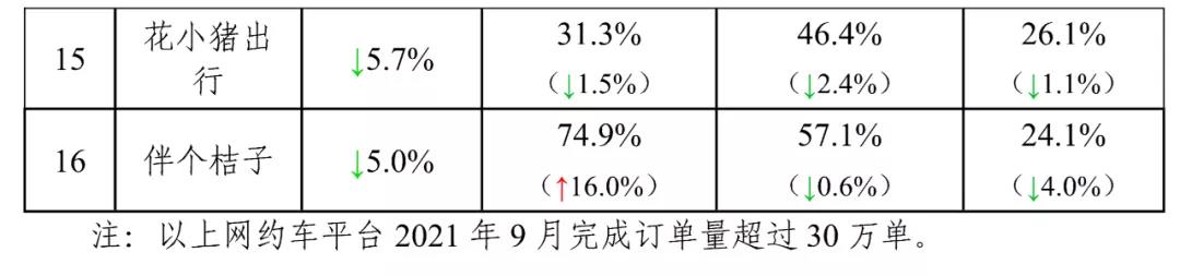 截至2021年9月30日，全國共有248家網約車平臺公司取得網約車平臺經營許可