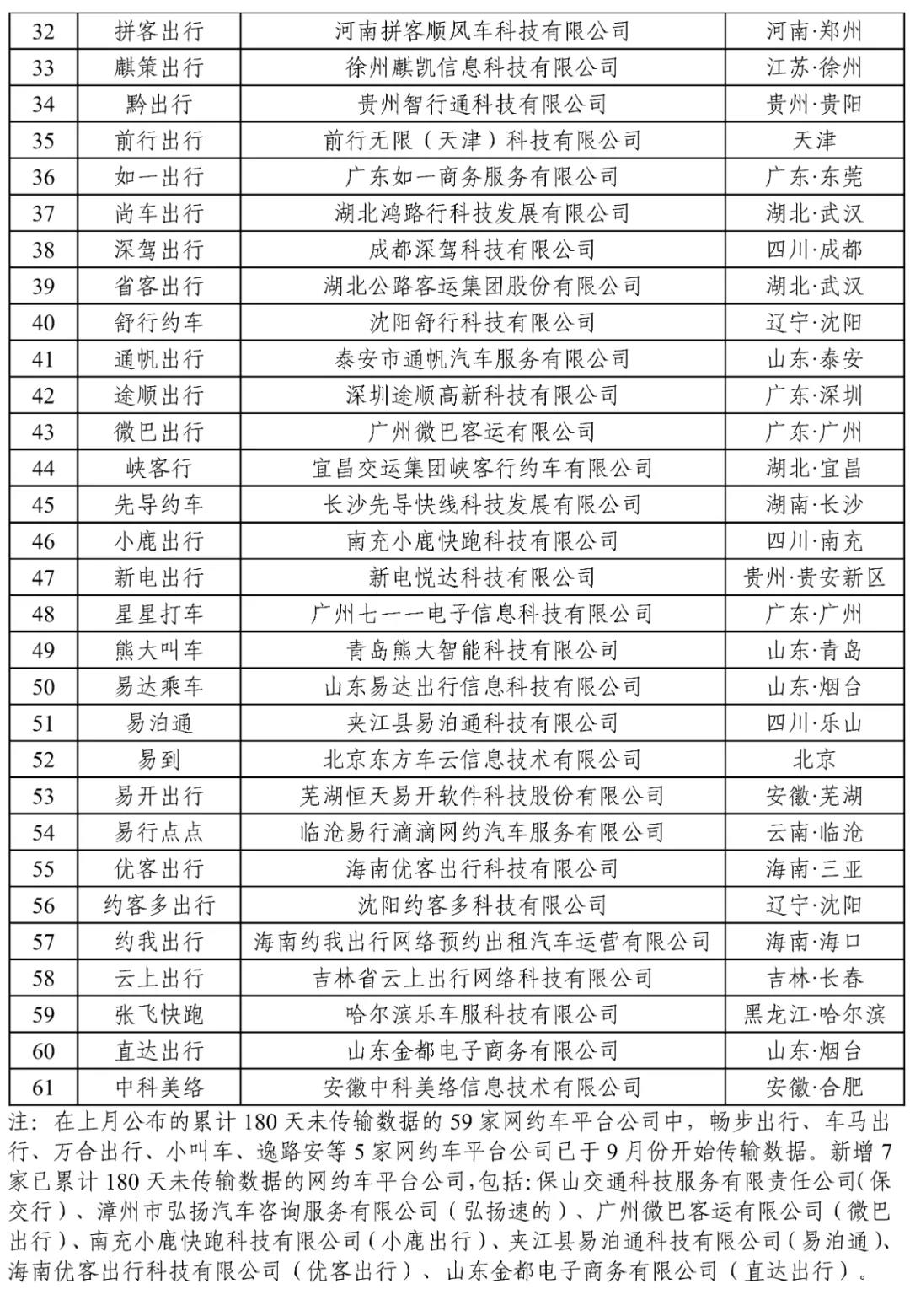 截至2021年9月30日，全國共有248家網約車平臺公司取得網約車平臺經營許可