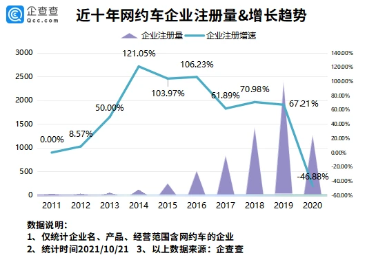 我國現(xiàn)存網(wǎng)約車相關(guān)企業(yè)8190家，網(wǎng)約車企業(yè)城市分布：青島最多