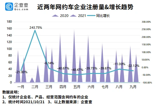 我國現(xiàn)存網(wǎng)約車相關(guān)企業(yè)8190家，網(wǎng)約車企業(yè)城市分布：青島最多