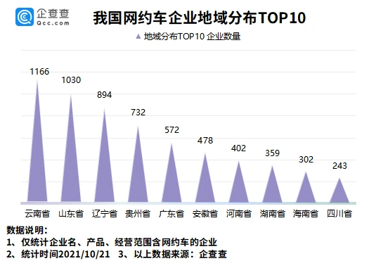 我國現(xiàn)存網(wǎng)約車相關(guān)企業(yè)8190家，網(wǎng)約車企業(yè)城市分布：青島最多