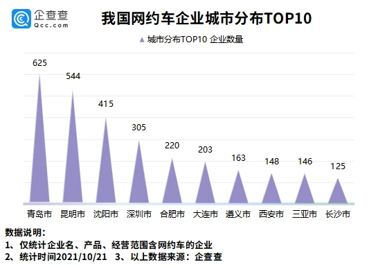 我國現(xiàn)存網(wǎng)約車相關(guān)企業(yè)8190家，網(wǎng)約車企業(yè)城市分布：青島最多