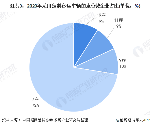 中國定制客運主要呈現網約化、場景化、小型化、聯程化、品質化五大發展方向