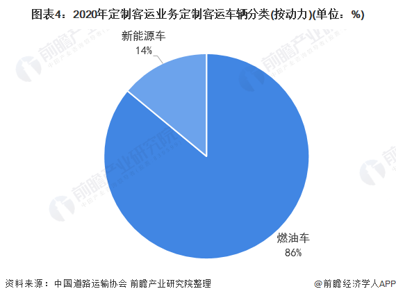 中國定制客運主要呈現網約化、場景化、小型化、聯程化、品質化五大發展方向