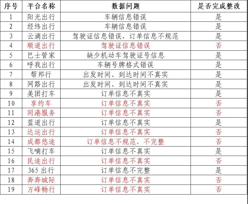 網(wǎng)約車監(jiān)管信息交互平臺數(shù)據(jù)抽查“回頭看”情況公示，8家網(wǎng)約車平臺仍未整改到位