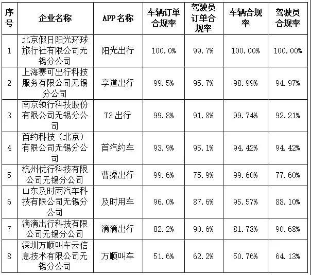 無錫交通執法部門對網約車合規化情況進行通報