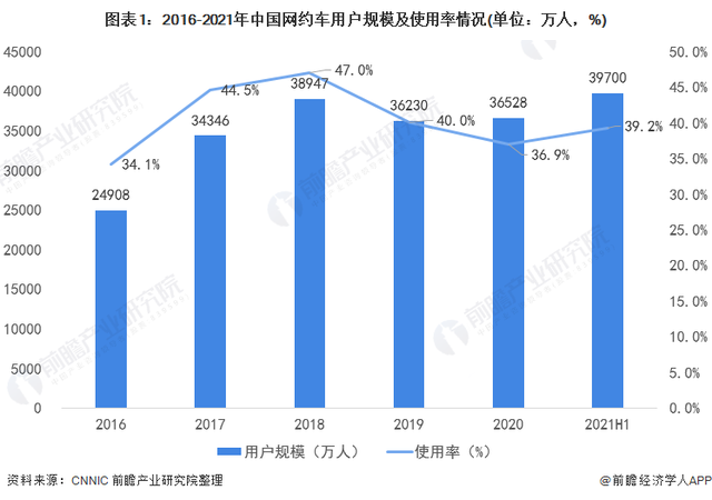 2021年中國網約車用戶規模及使用率，網約車行業融資整體情況