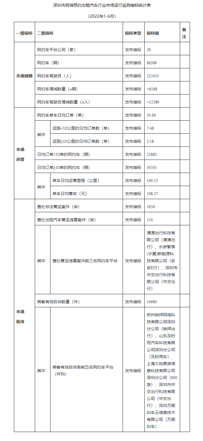 深圳網(wǎng)約車市場運行監(jiān)測指標統(tǒng)計表