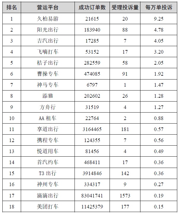 2022年上半年上海市網(wǎng)約車平臺(tái)投訴排名！