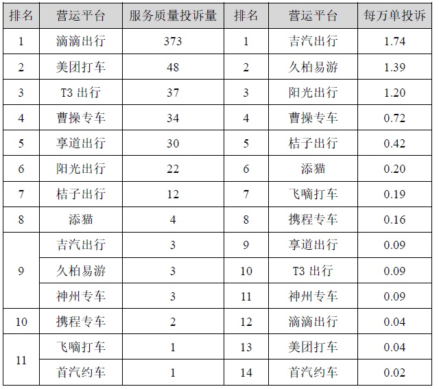2022年上半年上海市網(wǎng)約車平臺(tái)投訴排名！