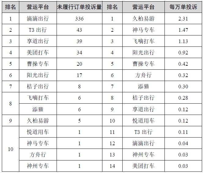 2022年上半年上海市網(wǎng)約車平臺(tái)投訴排名！